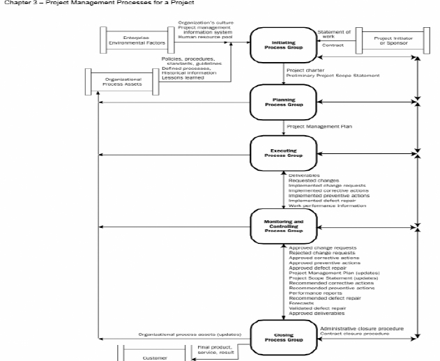 PMI(2004) <i>A Guide to the Project Management Body of Knowledge (PMBOK<sup>®</sup> Guide).</i> processes</b>