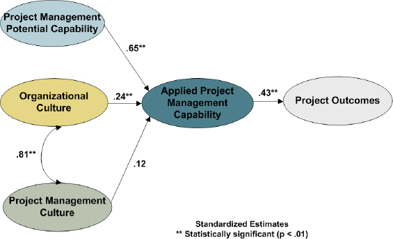 Structural Model Used for Study