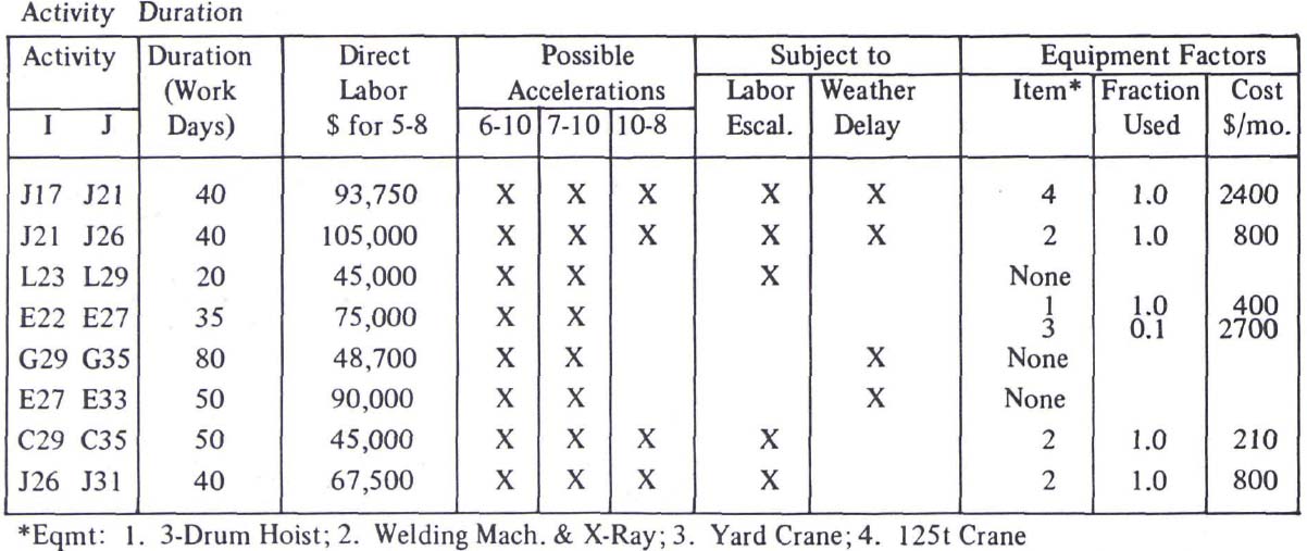 Table VII Sample Raw Activity Data (Activity Name Omitted)