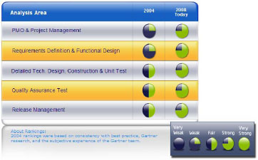 Gartner Assessment