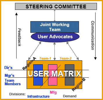 Communication Plan Established to Build User Buy-in and Accountability