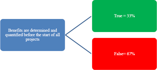 Percentage of Organizations Where the Benefits are Determined and Quantified Before the Start of All Projects