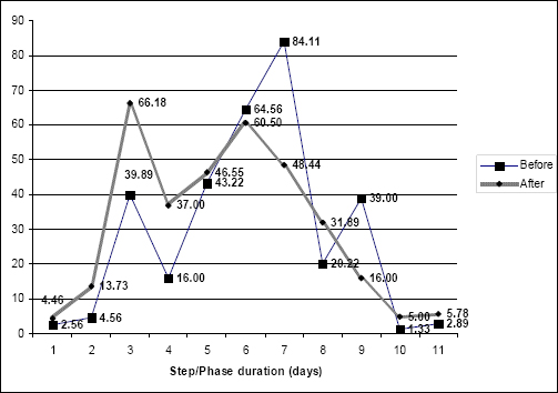 Comparison of steps/phases average duration (days) before and after the analysis