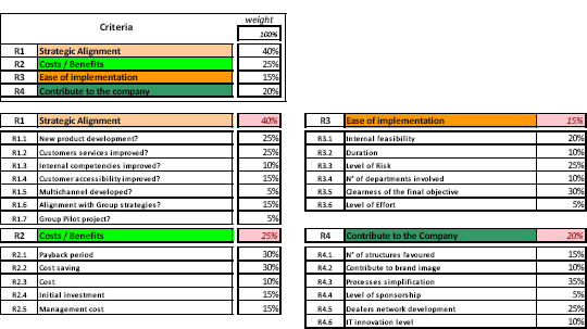 PPM – Weighted Criteria and Sub Criteria of the Selection Method