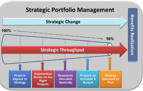 All strategic change happens through projects and programs. Only 56% of the strategic initiatives met the original goals and business intent (benefits realization) (Garfein 2007)