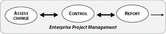 Execute and Manage