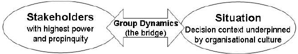 Relationship between primary factors