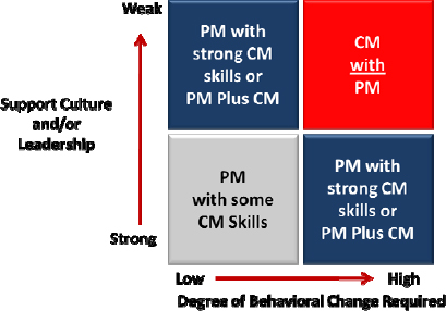 Suggested decision matrix for the engagement of project managers and change managers