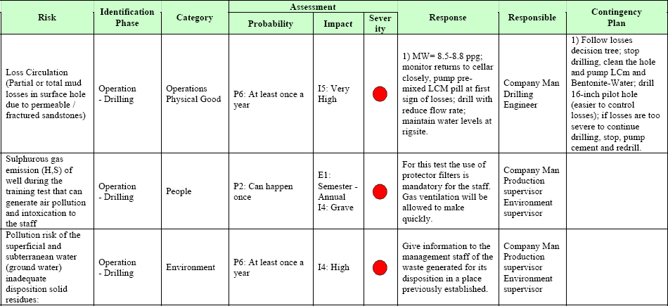 Risk register