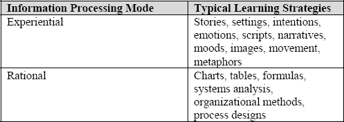 Learning Strategies