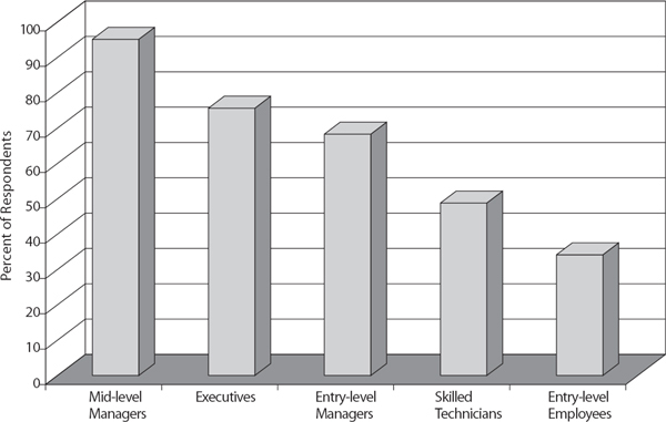Percent of Trainers Providing PM Training to Various Job Titles