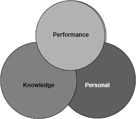 Dimensions of Competency