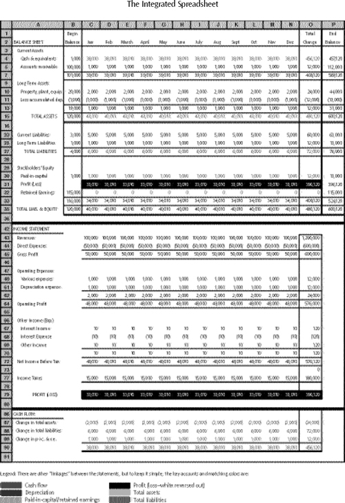 The spreadsheet has three major components: balance sheet, income statement, and cash flow adjustment. These components are “linked” or “integrated” so that they “balance” and “tie out.” The advantage of such a spreadsheet over an off-the-shelf program is that it gives the user the infinite flexibility to add/subtract/modify at will, allowing a more realistic modeling of the financial dynamics of the business within the double-entry accrual financial framework