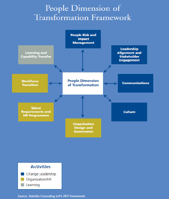 The People Dimension of Transformation