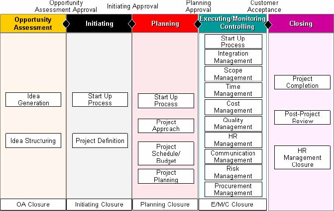 High Level Overview of Traditional Methodology Taken from PM Solutions’ Project Management Community of Practice <sup>SM</sup>Methodology