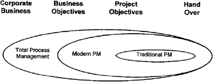 Maturing of project management discipline (Anderson, Merna)