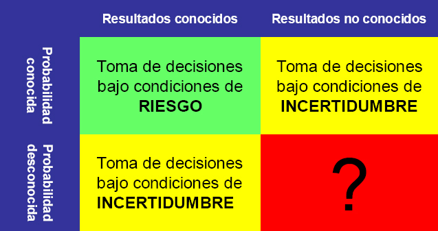 Toma de decisiones bajo condiciones de riesgo e incertidumbre