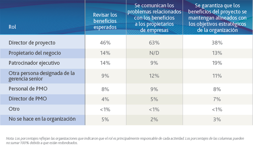 Entrega de valor | PMI