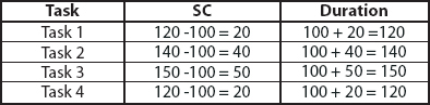 Case II: Path A Point Estimate, SC,and Duration