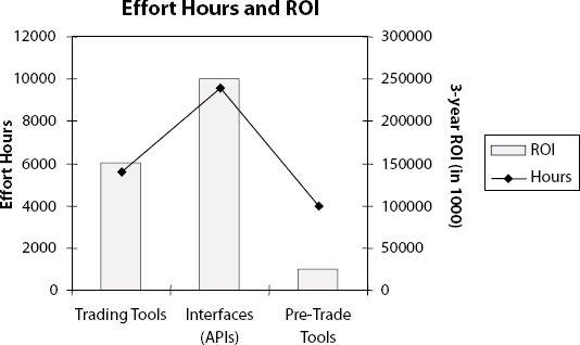 Effort Hours vs. ROI