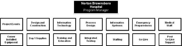 Program Management Team (PMT)