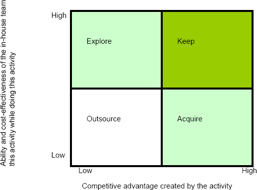 Determining candidate applications / functions to outsource (Agarwal, 2003, p. 4)