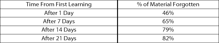 Rates of Forgetting