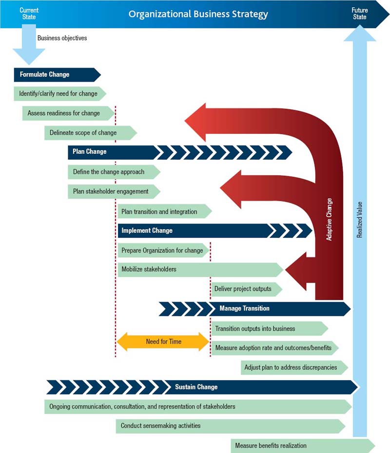 Change Life Cycle Framework