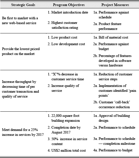 Aligning execution and strategy through program management