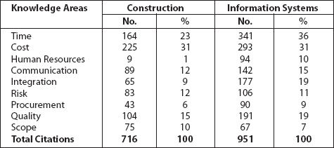 Citations Distributed by PMBOK<sup>®</sup> Knowledge Areas