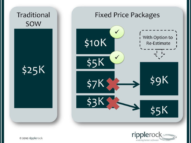 Fixed Price Work Packages (Fewell, J. 2010)