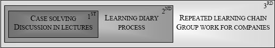 Three-level PBL application
