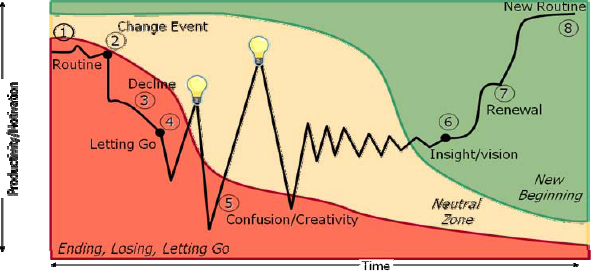 Stages in the Change Process