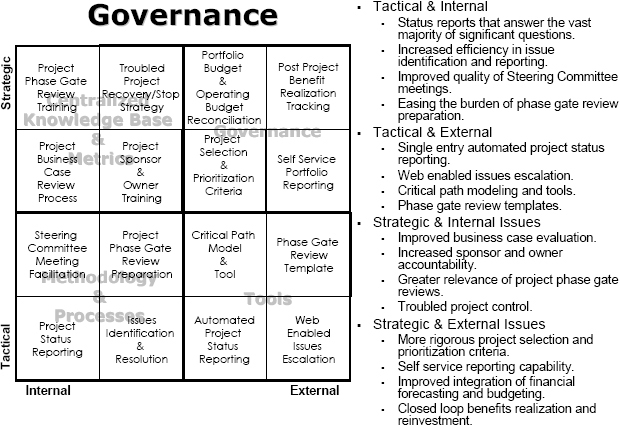 The Integral Project Management Value Framework™ Governance Development Critical Path Example