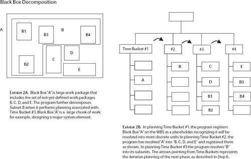 In development projects, it is not always possible for the program to initially identify all work. What is first defined as black box “A” decomposes into more finite units, each of which appears on the WBS as the program team progressively elaborates the WBS