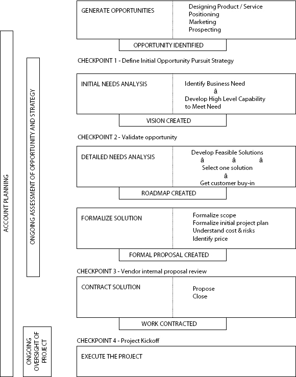 Process Model