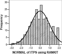 Distribution of NITPS with normal curve