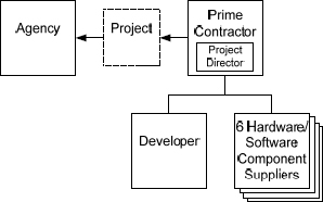 Structural relationships in a multivendor project