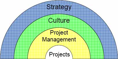 Project Operating Framework