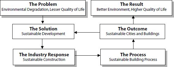 A Sustainable Construction Road Map (CIB 1998)