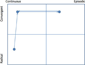 Compound innovation journey, Case 43
