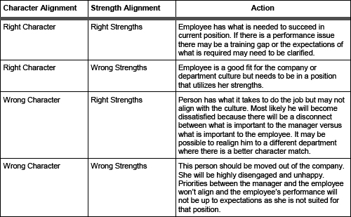 Exhibit 2 - Combinations of character and strength alignment