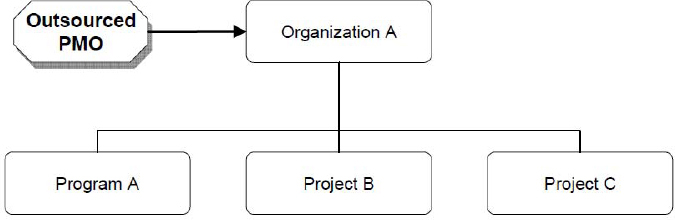 Outsourced PMO