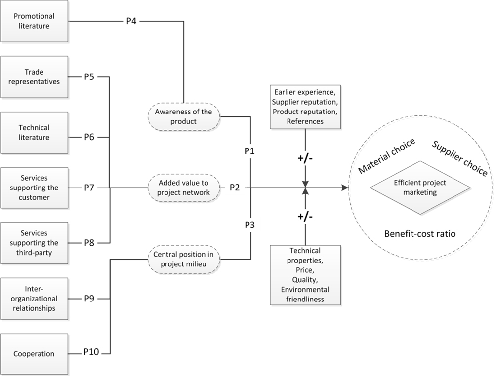Conceptual framework of factors explaining efficient project marketing toward third parties