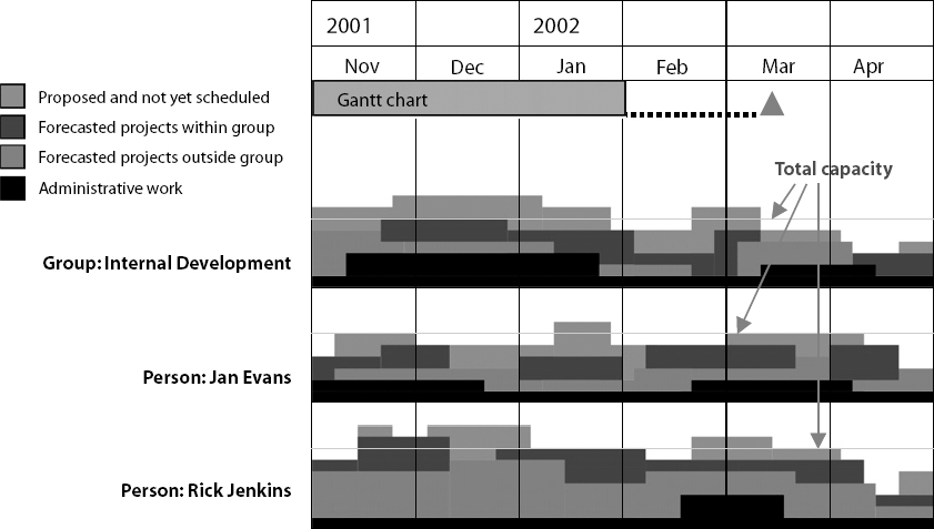 Gantt and Histogram Showing Resource Capacity