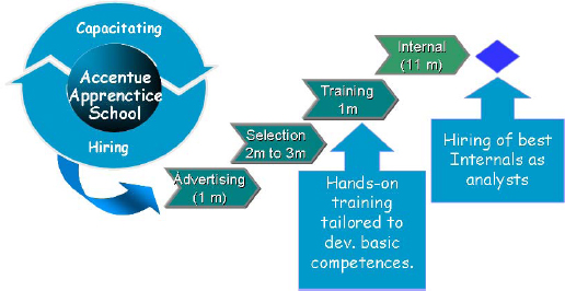 Accenture Apprentice School
