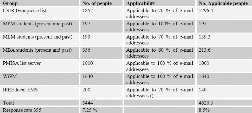 Data collection Sample