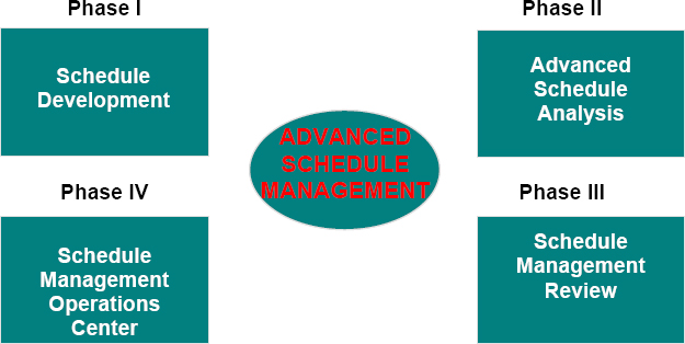 Insuring program success: implementing advanced schedule management in ...