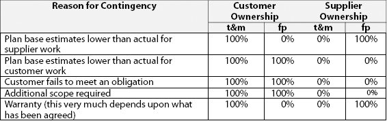Contingency Ownership Table