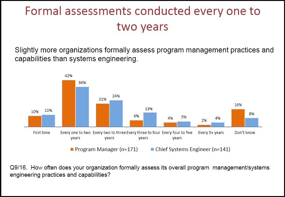 Survey Report Improving Integration of Program Management and Systems ...